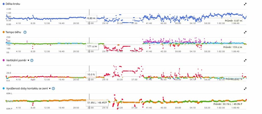 Dynamika běhu ve vyhodnocení tréninku v Garmin Connectu